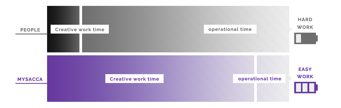 Creative work time > operational time = MYSACCA